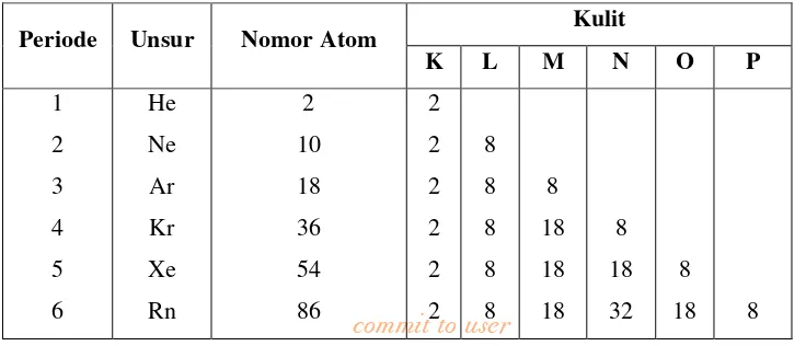 Tabel 2. Konfigurasi Elektron Unsur-unsur Gas Mulia 