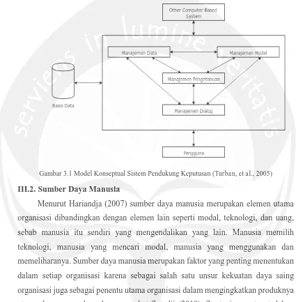 Gambar 3.1 Model Konseptual Sistem Pendukung Keputusan (Turban, et al., 2005) 