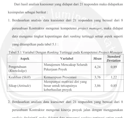 Tabel 5.1 Variabel Dengan Ranking Tertinggi pada Kompetensi Project Manager Standard 