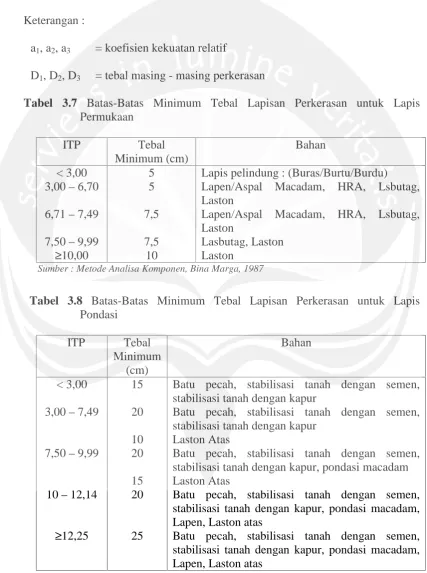Tabel 3.7 Batas-Batas Minimum TebalPermukaan