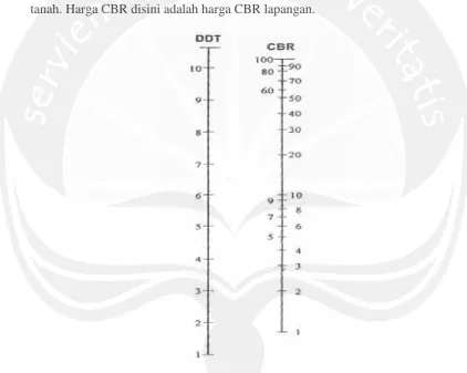 Gambar 3.2 Grafik Korelasi DDT dan CBR