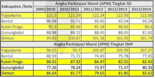 Tabel 3. 1: APM Kabupaten Tingkat SD dan SMP di Daerah Istimewa Yogyakarta. 