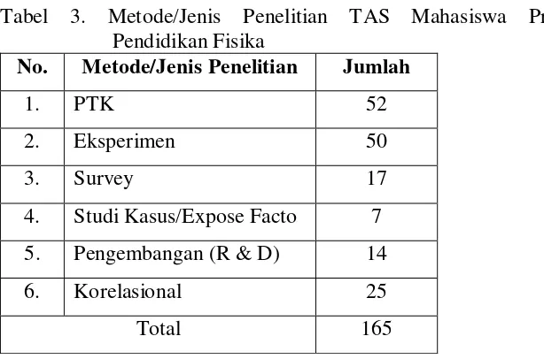 Tabel 3. Metode/Jenis Penelitian TAS Mahasiswa 