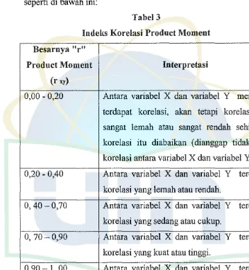 Tabel 3 Indeks Korelasi Product Moment 