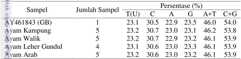 Tabel 3 Rataan komposisi basa nukleotida sekuens fragmen gen cGH 
