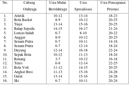 Tabel 1. Usia mulai berolahraga, spesialisasi dan usia pencapaian puncak dalam berbagai macam cabang olahraga (M
