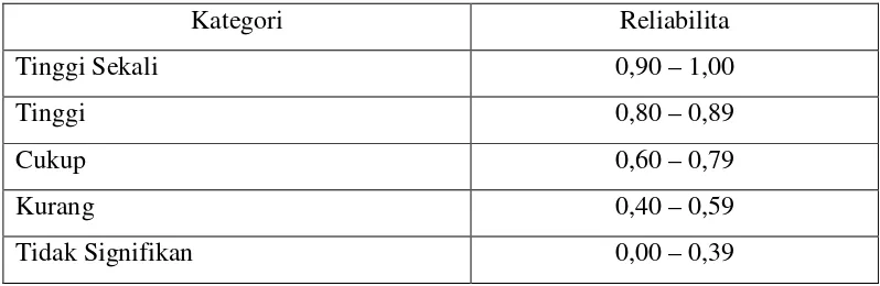 Tabel 3. Range Kategori Reliabilitas 
