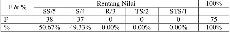 Tabel 4. Keadaan Organisasi Kelompok Suporter Pasoepati dari Berdiri Tahun 2000-2007 dalam Keadaan Sehat dan Lancar  