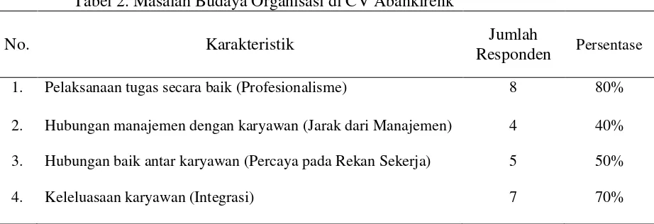 Tabel 2. Masalah Budaya Organisasi di CV Abankirenk 