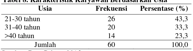 Tabel 8. Karakteristik Karyawan Berdasarkan Usia 