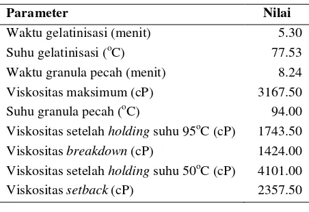 Tabel 5. Profil gelatinisasi tepung sorgum Numbu 