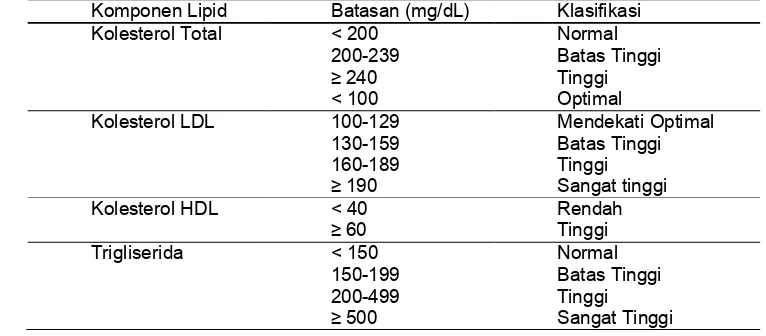 Tabel 1 Klasifikasi total kolesterol, trigliserida, kolesterol LDL, dan kolesterol HDL 