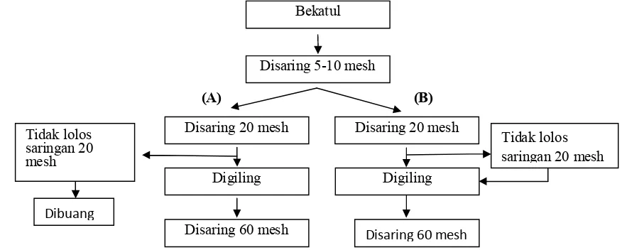 Gambar 8 Proses perlakuan bahan baku bubuk bekatul awet 