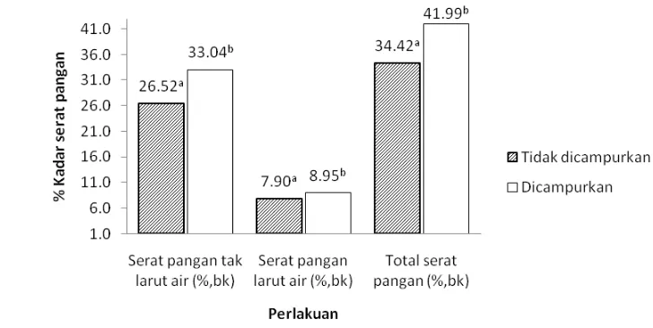 Gambar 10  Kadar serat pangan bubuk bekatul awet  