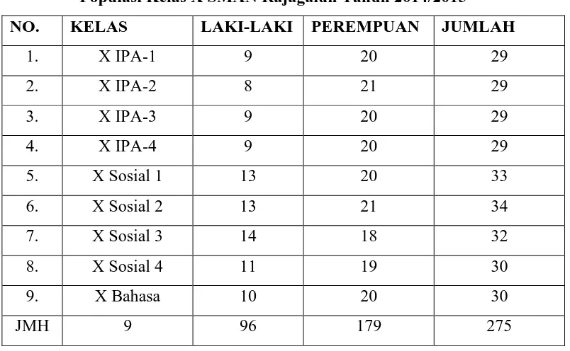 Tabel 3.2 Populasi Kelas X SMAN Rajagaluh Tahun 2014/2015 