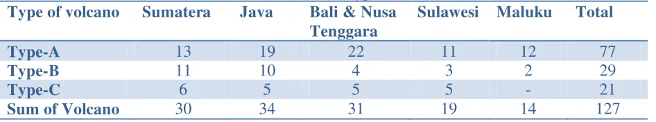 Table 1: Distribution and the type of volcanoes in Indonesia 