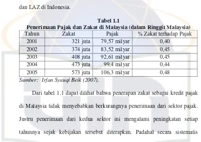 Tabel 1.1 Penerimaan Pajak dan Zakat di Malaysia (dalam Ringgit Malaysia) 