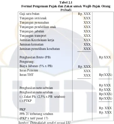 Tabel 2.1 Formal Pengenaan Pajak dan Zakat untuk Wajib Pajak Orang 
