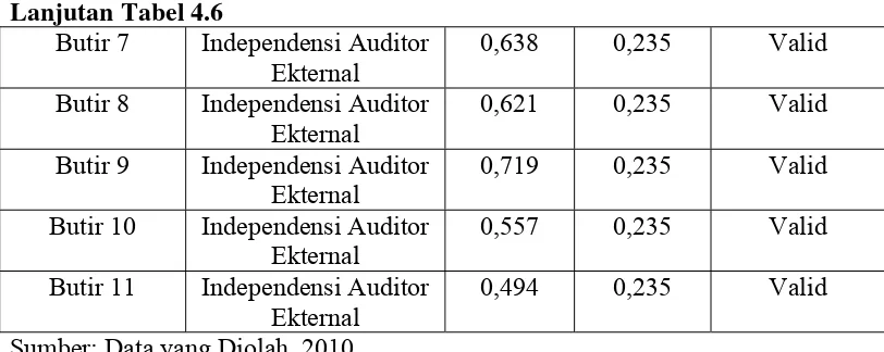 Tabel 4.6 diatas menjelaskan bahwa variabel independensi auditor 