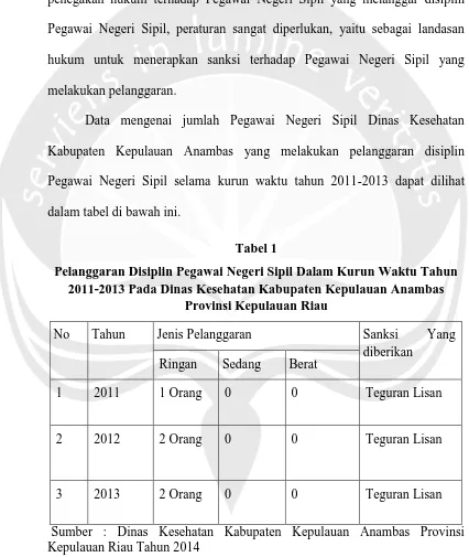 Pelanggaran Disiplin Pegawai Negeri Sipil Dalam Kurun Waktu Tahun Tabel 1 2011-2013 Pada Dinas Kesehatan Kabupaten Kepulauan Anambas 