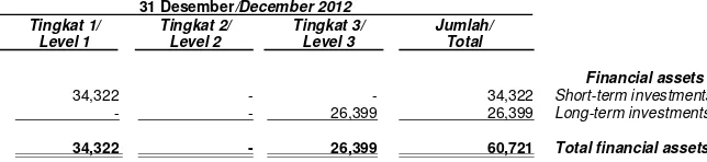 Tabel berikut menyajikan aset keuangan Grupyang diukur sebesar nilaiwajar pada 31Desember 2012.