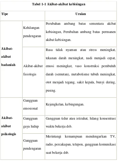 Tabel 1-1 Akibat-akibat kebisingan 