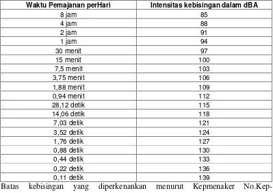 Tabel 2. Nilai Ambang Batas Kebisingan 