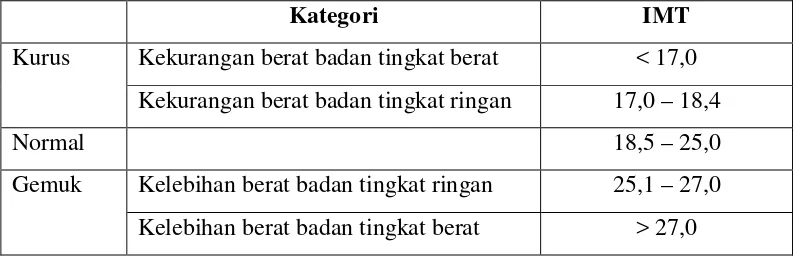 Tabel 4. Kategori Ambang Batas IMT untuk Indonesia 