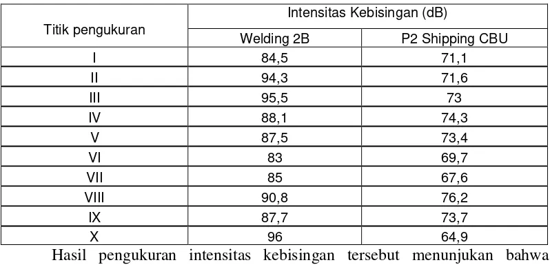 Tabel 5. Hasil Pengukuran Intensitas kebisingan 
