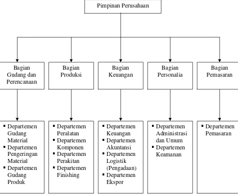 Gambar 1.1 Struktur Organisasi CV MUGIHARJO 
