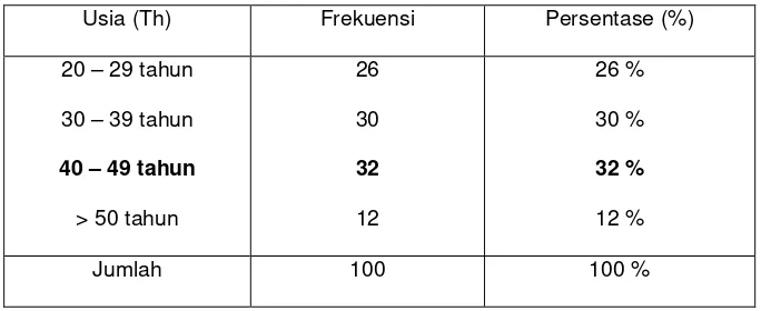 Tabel 3.5 