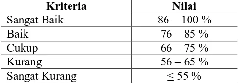 Tabel 3.8: Kriteria penilaian KDBI dalam proses pembelajaran 