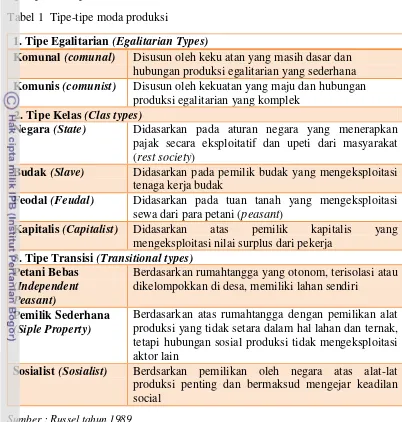Tabel 1  Tipe-tipe moda produksi 