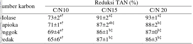 Tabel 7  Persentase reduksi konsentrasi TAN berdasarkan bahan sumber karbon 