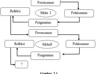 Gambar 3.1 Penelitian Tindakan Kelas (Arikunto, Suharjono & Supardi, 2010 : 16) 