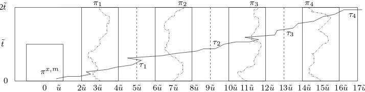 Figure 1: The random walks πfrom (at time 0 and each stays within a distance of ˜1, π2, π3 and π4 start from 3˜u, 7˜u, 11˜u and 15˜uu