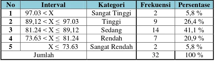 Tabel 5. Deskripsi Hasil Penelitian Persepsi Guru Penjasorkes Terhadap Penggunaan Media Gambar Dalam Pembelajaran Penjasorkes  