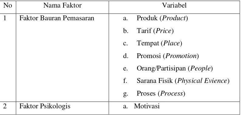 Tabel 2. Nama Faktor dan Variabel 