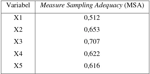 Tabel 4. Measure Sampling Adequacy (MSA) untuk analisis awal 