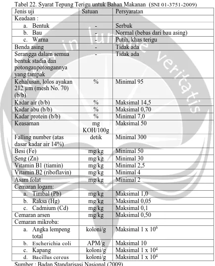 Tabel 22. Syarat Tepung Terigu untuk Bahan Makanan  (SNI 01-3751-2009) Jenis uji Satuan  Persyaratan  