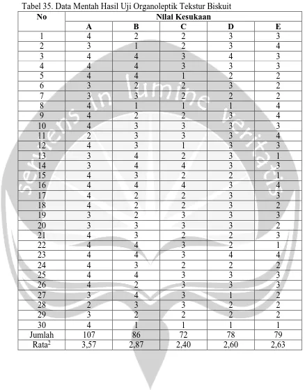 Tabel 35. Data Mentah Hasil Uji Organoleptik Tekstur Biskuit No Nilai Kesukaan 