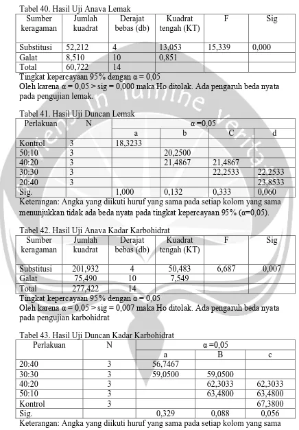 Tabel 40. Hasil Uji Anava Lemak Sumber Jumlah Derajat 