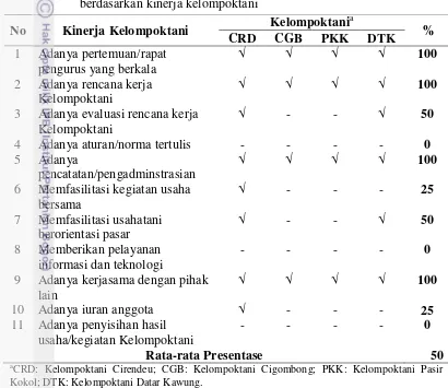 Tabel 4  Evaluasi kinerja kelompoktani anggota Gapoktan Mekarmukti 