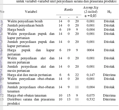 Tabel 5   Rekapitulasi hasil uji statistik non-parametrik wilcoxon berpasangan 