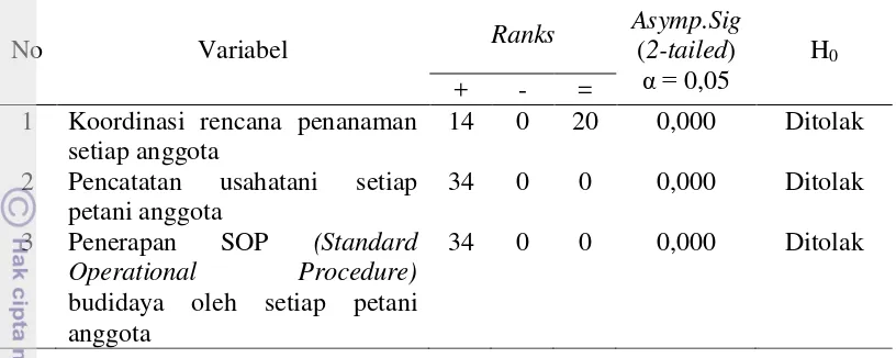 Tabel 6   Rekapitulasi hasil uji statistik non-parametrik wilcoxon berpasangan untuk variabel-variabel unit usahatani 