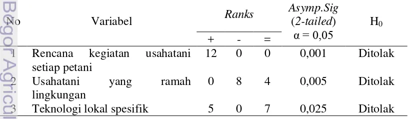 Tabel 13  Rekapitulasi hasil uji statistik non-parametrik Wilcoxon berpasangan untuk variabel wadah bersama 