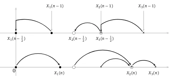 Figure 1: An example of blocking and pushing interactions between times n − 1 and n for k = 3.Different particles are represented by different kinds of dots.