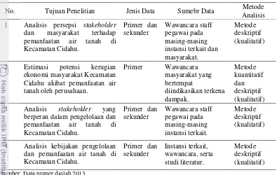 Tabel 3 Matriks keterkaitan antara tujuan penelitian, jenis data, sumber data, dan metode analisis 