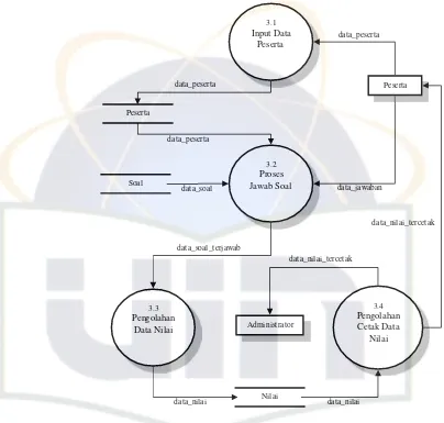 Gambar 4.5. Diagram rinci level satu proses 3.0 