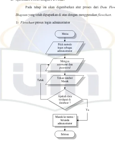Gambar 4.6. Flowchart proses login administrator 